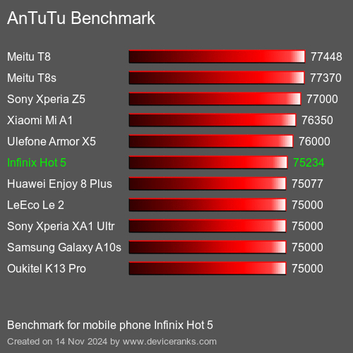 AnTuTuAnTuTu Эталоном Infinix Hot 5