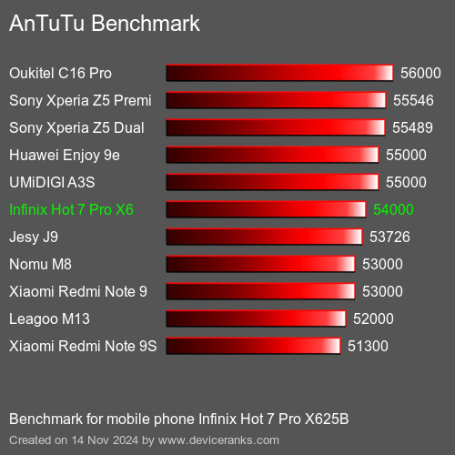 AnTuTuAnTuTu Эталоном Infinix Hot 7 Pro X625B