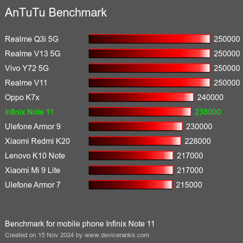 AnTuTuAnTuTu Эталоном Infinix Note 11