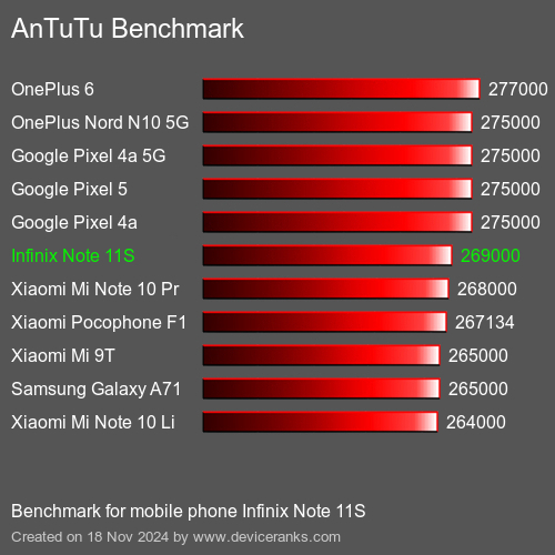 AnTuTuAnTuTu Эталоном Infinix Note 11S