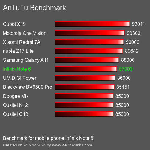 AnTuTuAnTuTu Эталоном Infinix Note 6