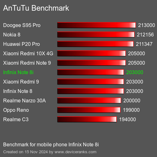 AnTuTuAnTuTu Эталоном Infinix Note 8i