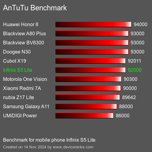 AnTuTuAnTuTu Эталоном Infinix S5 Lite