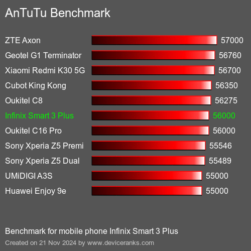 AnTuTuAnTuTu Эталоном Infinix Smart 3 Plus