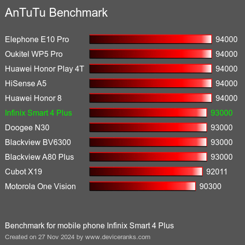 AnTuTuAnTuTu Эталоном Infinix Smart 4 Plus