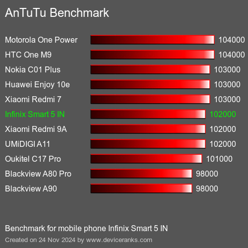 AnTuTuAnTuTu Эталоном Infinix Smart 5 IN