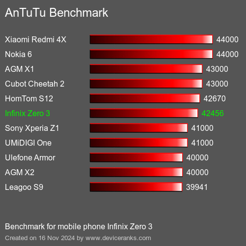 AnTuTuAnTuTu Эталоном Infinix Zero 3