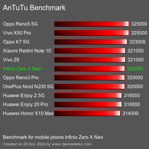 AnTuTuAnTuTu Эталоном Infinix Zero X Neo