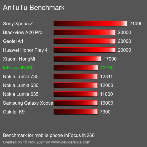 AnTuTuAnTuTu Эталоном InFocus IN260