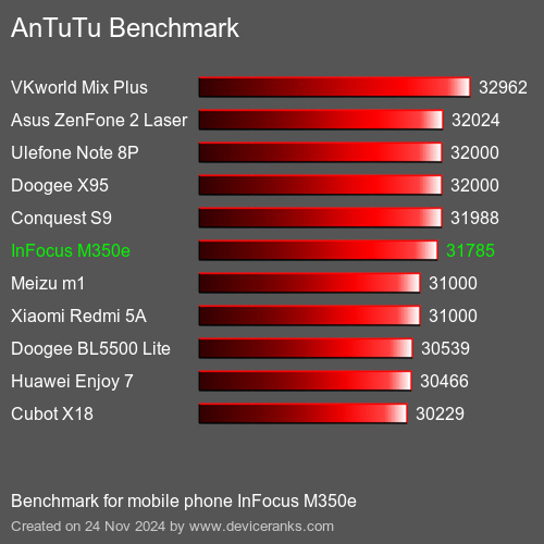 AnTuTuAnTuTu Эталоном InFocus M350e