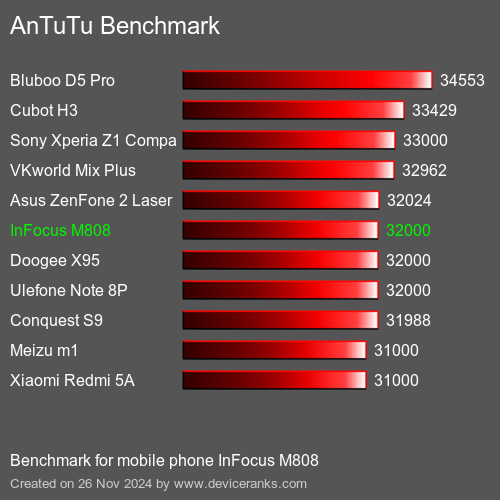 AnTuTuAnTuTu Эталоном InFocus M808