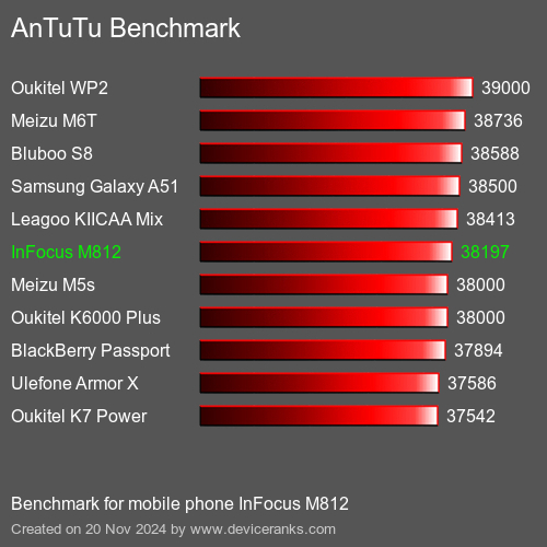 AnTuTuAnTuTu Эталоном InFocus M812