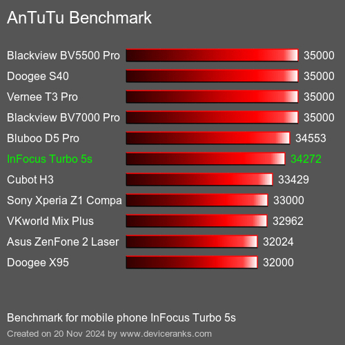 AnTuTuAnTuTu Эталоном InFocus Turbo 5s