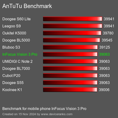 AnTuTuAnTuTu Эталоном InFocus Vision 3 Pro