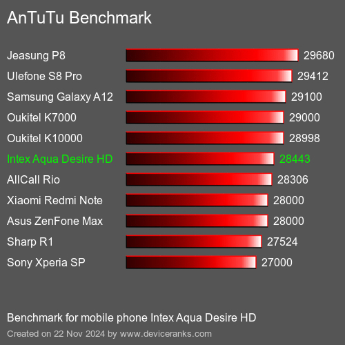 AnTuTuAnTuTu Эталоном Intex Aqua Desire HD