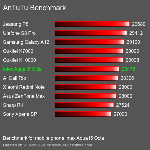 AnTuTuAnTuTu Эталоном Intex Aqua i5 Octa