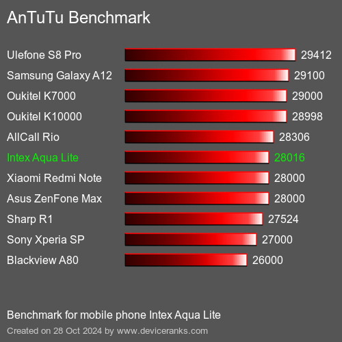 AnTuTuAnTuTu Эталоном Intex Aqua Lite