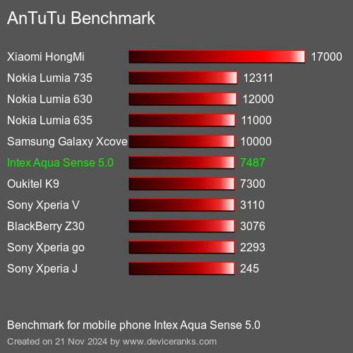 AnTuTuAnTuTu Эталоном Intex Aqua Sense 5.0