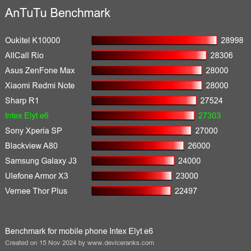 AnTuTuAnTuTu Эталоном Intex Elyt e6