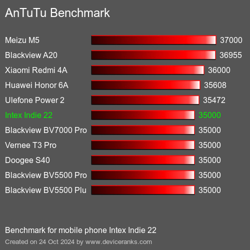 AnTuTuAnTuTu Эталоном Intex Indie 22