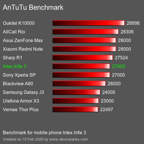 AnTuTuAnTuTu Эталоном Intex Infie 3