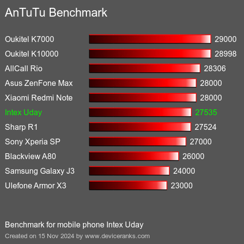 AnTuTuAnTuTu Эталоном Intex Uday