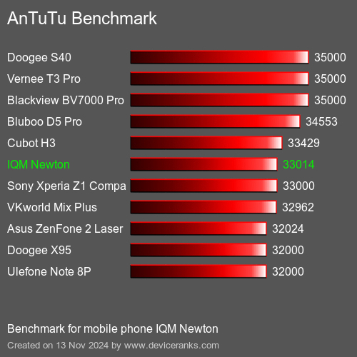 AnTuTuAnTuTu Эталоном IQM Newton