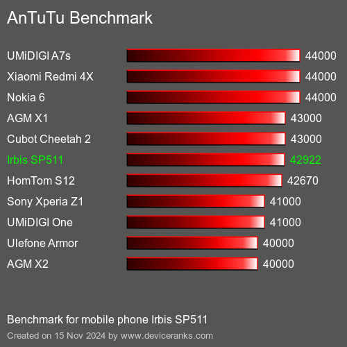 AnTuTuAnTuTu Эталоном Irbis SP511