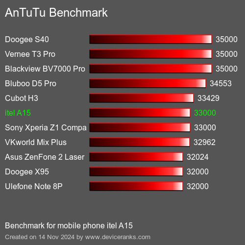 AnTuTuAnTuTu Эталоном itel A15