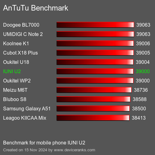 AnTuTuAnTuTu Эталоном IUNI U2