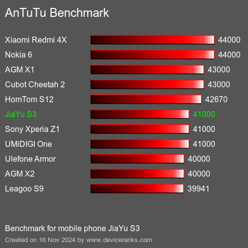 AnTuTuAnTuTu Эталоном JiaYu S3