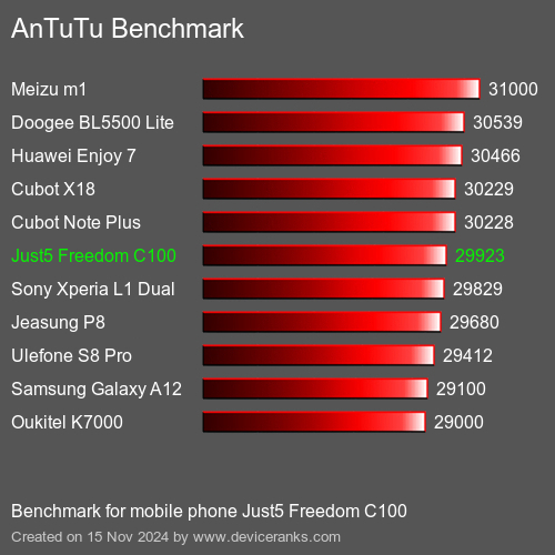 AnTuTuAnTuTu Эталоном Just5 Freedom C100