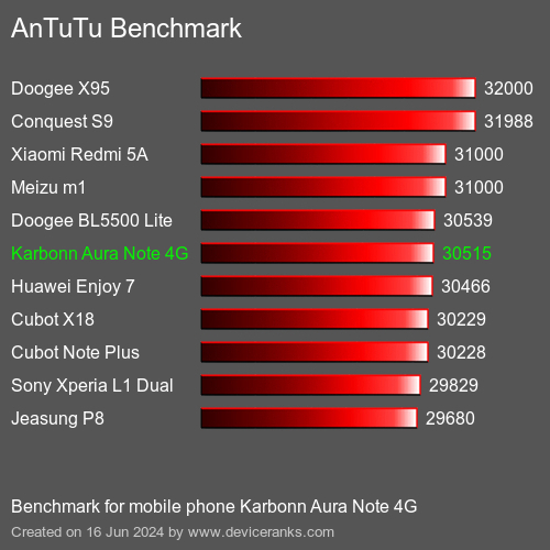 AnTuTuAnTuTu Эталоном Karbonn Aura Note 4G