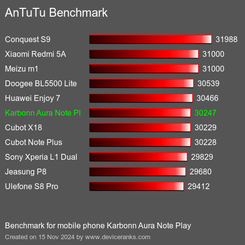 AnTuTuAnTuTu Эталоном Karbonn Aura Note Play