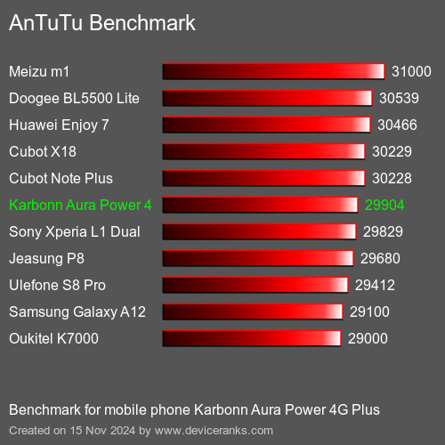 AnTuTuAnTuTu Эталоном Karbonn Aura Power 4G Plus