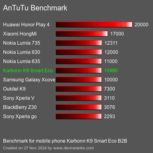 AnTuTuAnTuTu Эталоном Karbonn K9 Smart Eco B2B