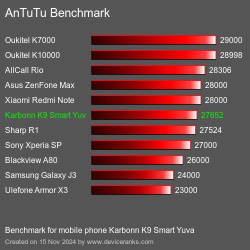 AnTuTuAnTuTu Эталоном Karbonn K9 Smart Yuva