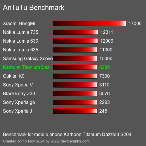 AnTuTuAnTuTu Эталоном Karbonn Titanium Dazzle3 S204