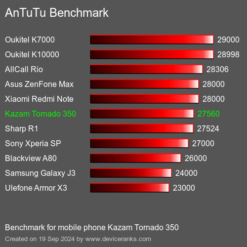 AnTuTuAnTuTu Эталоном Kazam Tornado 350