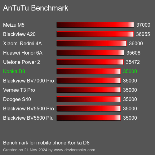 AnTuTuAnTuTu Эталоном Konka D8