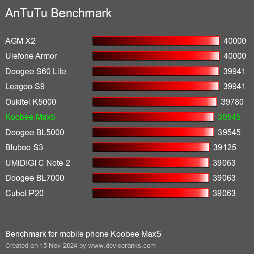 AnTuTuAnTuTu Эталоном Koobee Max5