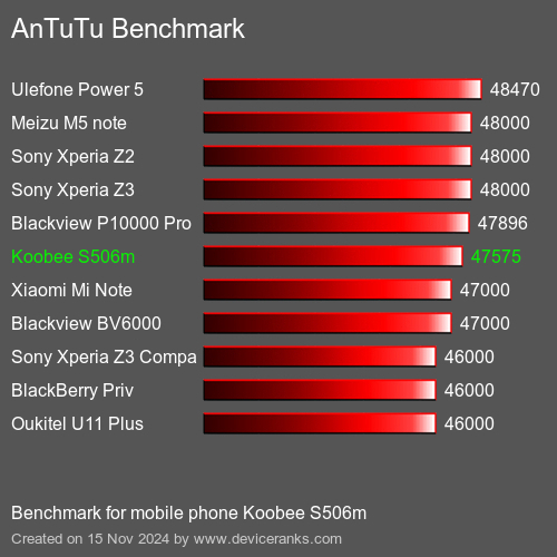 AnTuTuAnTuTu Эталоном Koobee S506m