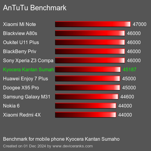 AnTuTuAnTuTu Эталоном Kyocera Kantan Sumaho