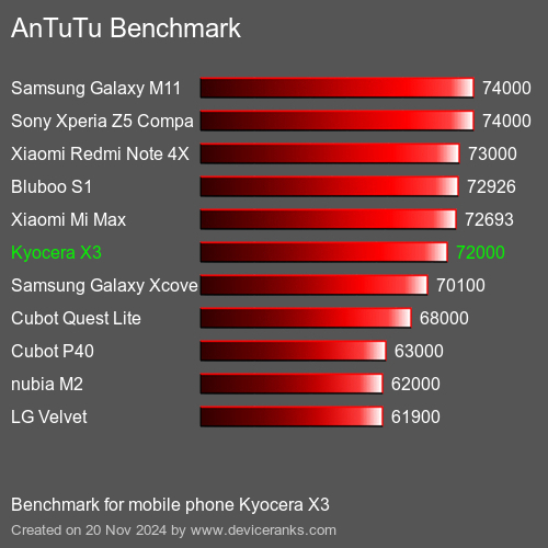 AnTuTuAnTuTu Эталоном Kyocera X3