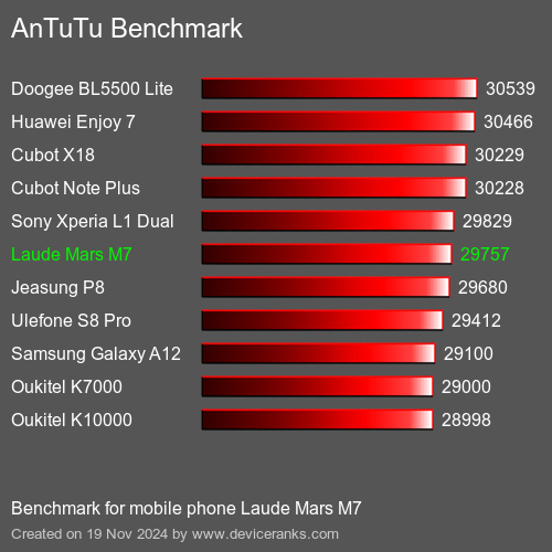 AnTuTuAnTuTu Эталоном Laude Mars M7