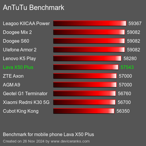 AnTuTuAnTuTu Эталоном Lava X50 Plus