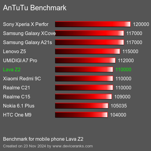 AnTuTuAnTuTu Эталоном Lava Z2