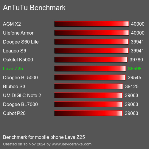 AnTuTuAnTuTu Эталоном Lava Z25