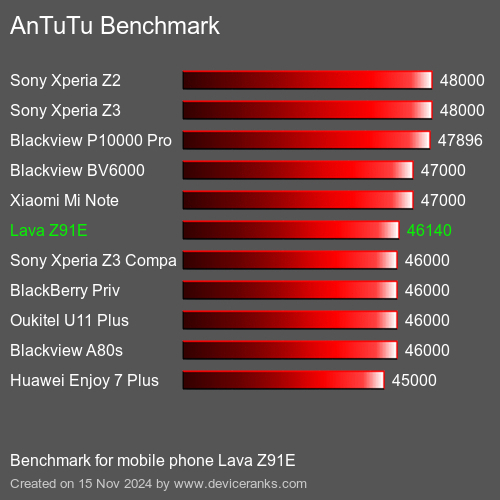 AnTuTuAnTuTu Эталоном Lava Z91E