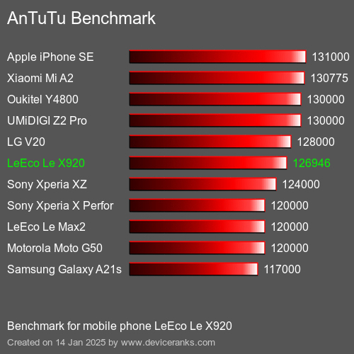 AnTuTuAnTuTu Эталоном LeEco Le X920